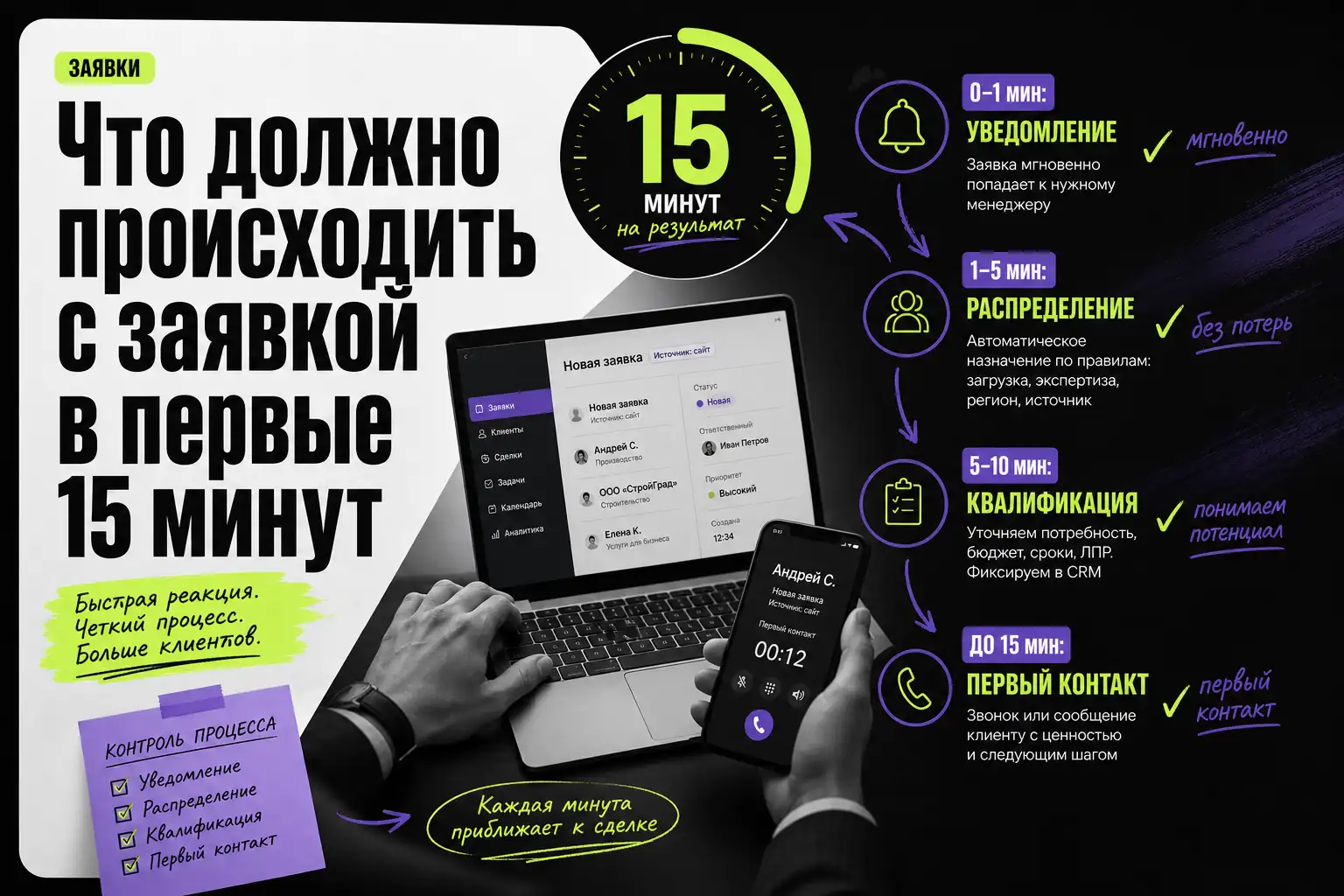 Обложка статьи FIXERS: Что должно происходить с заявкой в первые 15 минут